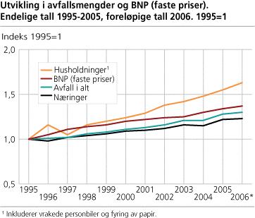 Miljøpolitikken 75 % av alt avfall skal gjenvinnes innen 2010. Dette kan avfallsbransjen få til. Høyere mål? Samle inn alt farlig avfall. Dette løser også avfallsbransjen.