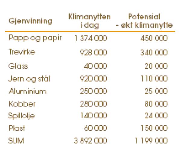 Materialgjenvinning avfall som råstoff gir lavere utslipp en å ta frem jomfruelig råvarer Norsk industri har fått utført en beregning som viser