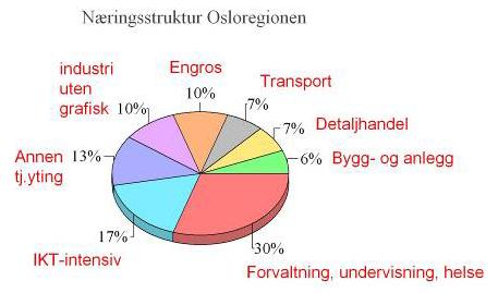 Som vi ser av kakediagrammet er dette en stor næringsgruppe i Osloregionen.