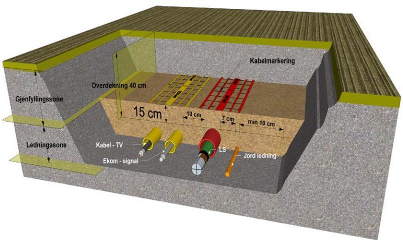 1.1.4. Krav til kabelgrøft En kabelgrøft, som vist i figur 5, skal bestå av en ledningssone og en gjenfyllingssone.