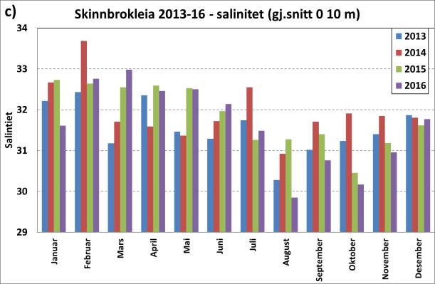I 2016 ble laveste gjennomsnittlige salinitet for de øvre 10 m ved Skinnbrokleia og i Herøyfjorden (4 m dyp) registrert i august, og den høyeste gjennomsnittlige temperatur for dette vannsjiktet ble