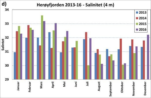 På Skinnbrokleia og i Herøyfjorden var saltholdigheten gjennom 2016 høyest i mars, mens den så sank til sin laveste verdi i august.