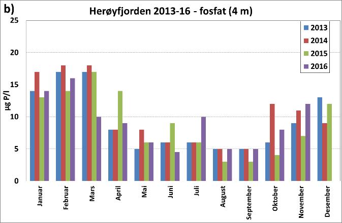 Herøyfjorden for perioden 2013-2016 (desembermålingen i 2016 inngår ikke i årets rapport).
