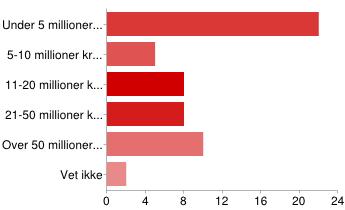 Omsetning Hva var virksomhetens omsetning fordelt i intervaller på Nyhavna i 2010?