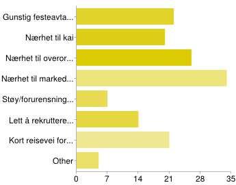 Grafisk fremstilling av spørsmål rundt eventuell relokalisering Fordeler