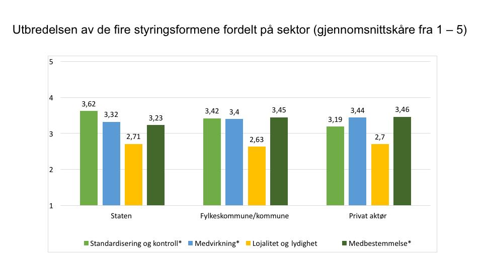 Figuren viser styrings- og ledelsesformer fordelt på statlig sektor, kommunal og fylkeskommunal sektor og privat sektor. Søylehøyden viser gjennomsnittsskårer.