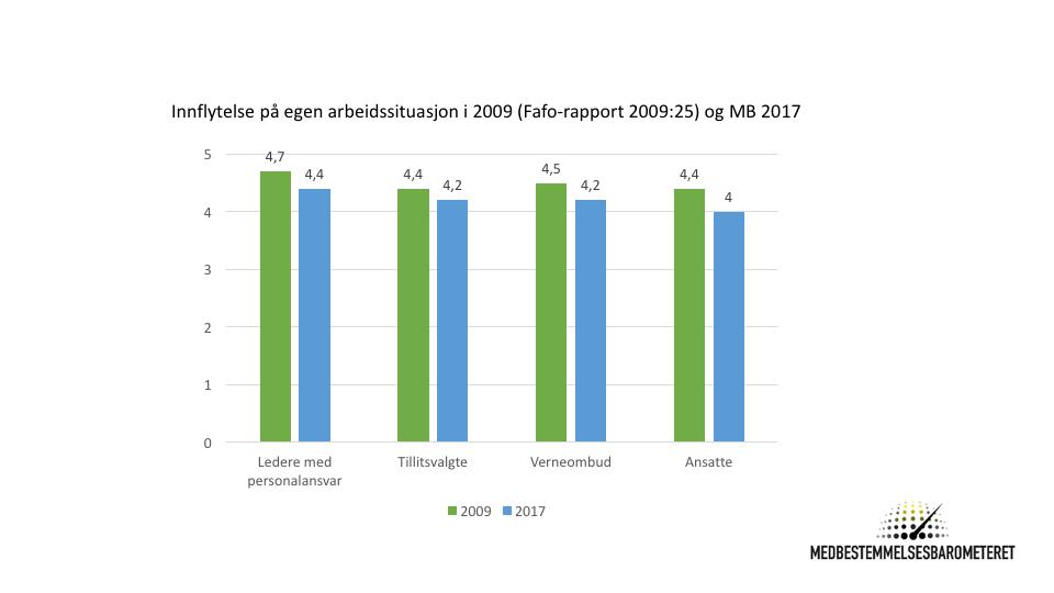 Ledelsesbarometeret 2017 har 2582 svar, 22 prosent av Ledernes medlemmer. I årets barometer har vi tatt opp spørsmål om tillit, konflikt og konflikthåndtering i det norske arbeidslivet.