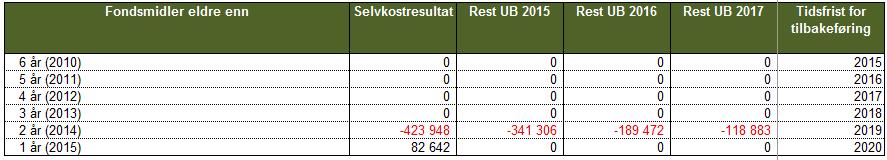 Fond/memoriakonto Sjølvkostfondet skal i følgje rettleiaren ligge hos den som har gebyrinntektene. For Kviteseid er det kommunen sjølv som krev inn gebyra.