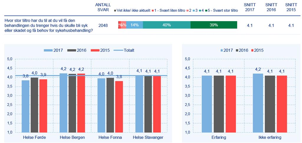 Også på spørsmålet «Hvor stor tiltro har du til at du vil få den behandlingen du trenger hvis du skulle bli syk eller skadet og få behov for sykehusbehandling?