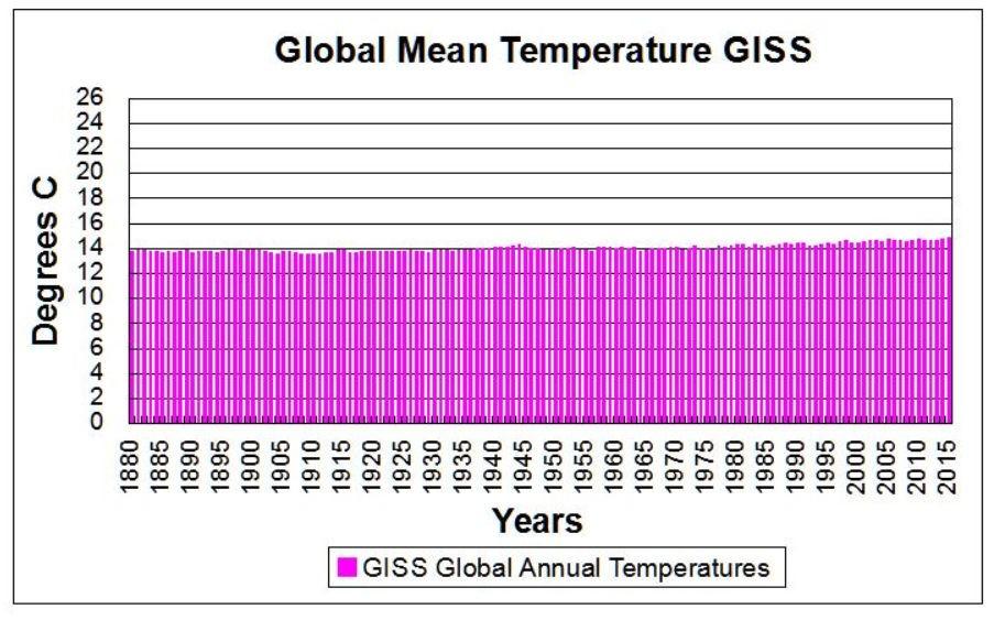 Merk: om de matematiske modellene noen gang skulle komme til å stemme med målinger så kan man ikke av det slutte logisk at påstanden om CO2 er bevist.