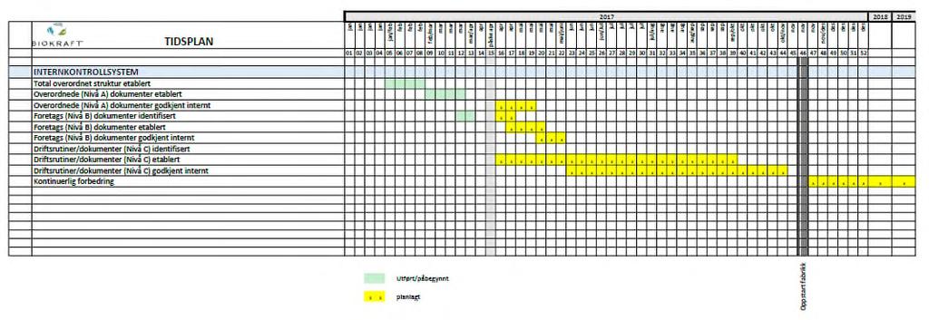 Internkontroll Biokraft AS er et deleid datterselskap av Scandinavian Biogas Fuels AB (SBF), og er et forholdsvis nyetablert selskap. Internkontrollsystemet til Biokraft er under utarbeidelse.