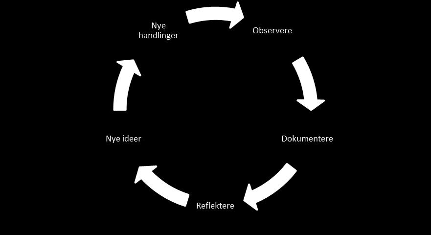 Vi bruker dokumentasjon i arbeidet med barna og i samtaler med foreldrene, og som refleksjon innad i personalgruppa.