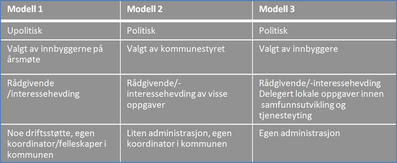 Modell 1 kan eksemplifiseres med modellen som Fredrikstad kommune bruker. Utvalgene er selvstendige foreninger og egne juridiske enheter. Kommunens rolle er fasilitering.