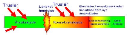 Risikovurdering