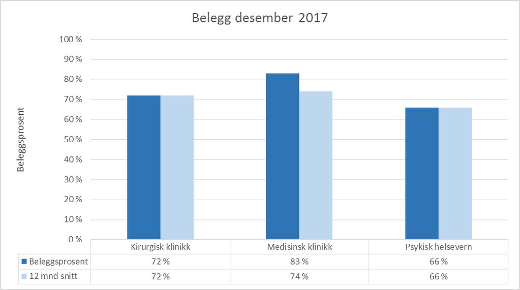 Innanfor rus er aktiviteten litt lågare enn budsjett, og gjennomsnittleg beleggsprosent på ruspostane er 70 prosent i perioden.