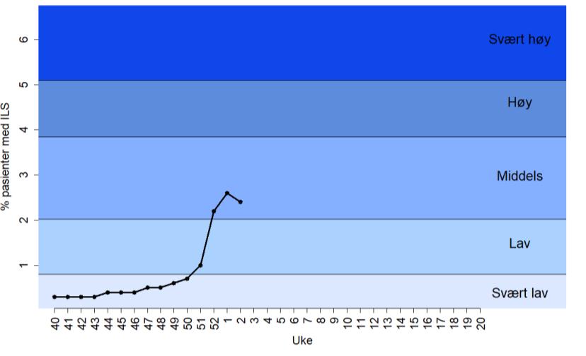 Overvåking av influensalignende sykdom I uke 2/2018 fikk 2,4 % av dem som gikk til legen diagnosen influensalignende sykdom (ILS) (Figur 1), noe som indikerer middels influensaaktivitet og at