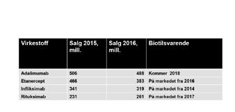 Av den samlede legemiddelomsetningen 2016 på 25,3 milliarder kroner måtte staten ut med mellom 17-18 milliarder.