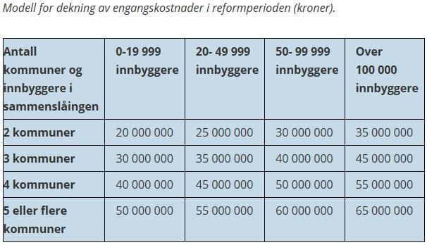 Vaksdal kommune Økonomiplan 2017-2020 som vert fordelt pr. innbyggjar, dess større del vert omfordelt frå små til større kommunar.
