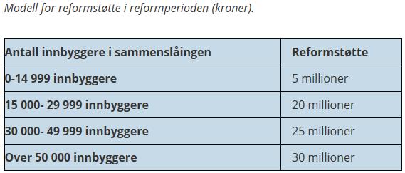Vaksdal kommune Økonomiplan 2017-2020 Eingongsstøtte Kommunal- og Moderniseringsdepartementet vil dekkje naudsynte eingongskostnader ved samanslåinga etter ein standardisert modell.