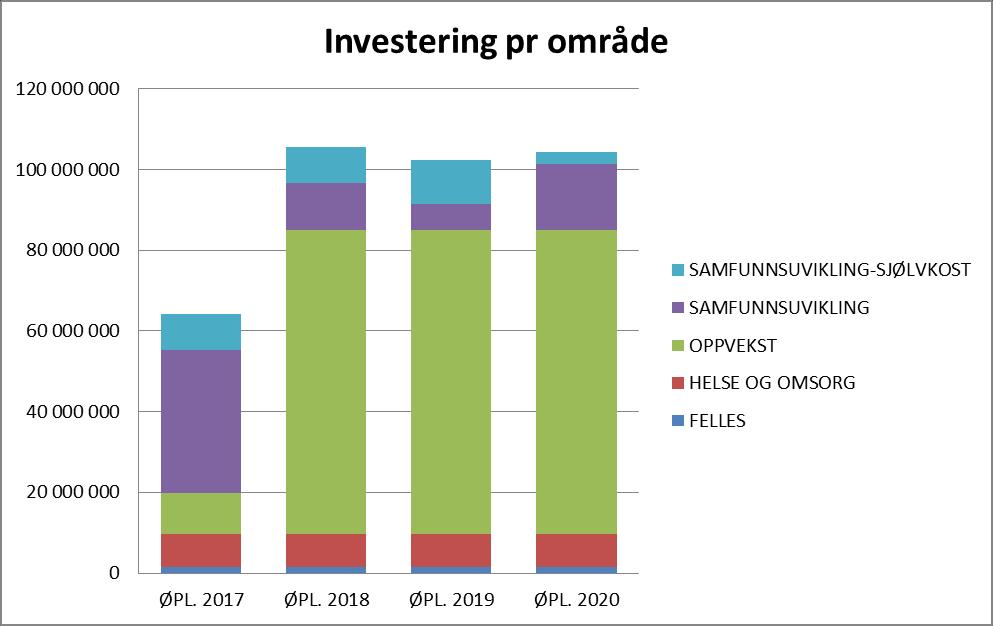 Vaksdal kommune Økonomiplan 2017-2020 omsorg vil avdekke nærare kostnader ved driftsendringane i helse og omsorg og ev lån og tilskot frå Husbanken.