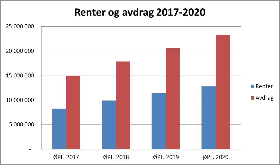 Vaksdal kommune Økonomiplan 2017-2020 Lånegjelda i planperioden Landssnittet for netto lånegjeld i prosent av brutto driftsinntekter er 73%.