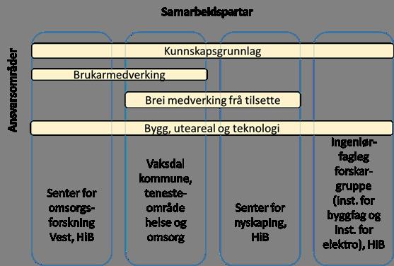 Respekt Tillit - Løysingsorientering Kompetanse ferdast trygt, samstundes som dei kan delta i samfunnslivet og oppnå meistring.