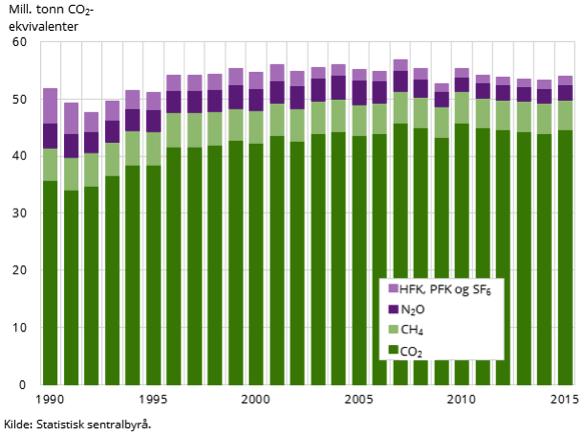 1 Klimagassutslipp norsk territorium - del 1 Figur 1: Klimagassutslipp norsk territorium, fordelt etter gass, periode 1990-2015. mill. tonn CO 2 -ekvivalenter.