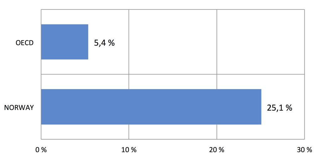 9 Utslipp av CO 2 - utvikling i Norge og OECD Figur 9: Utslipp av CO 2 i Norge og OECD, periode 1990-2015. Prosentvis utvikling.