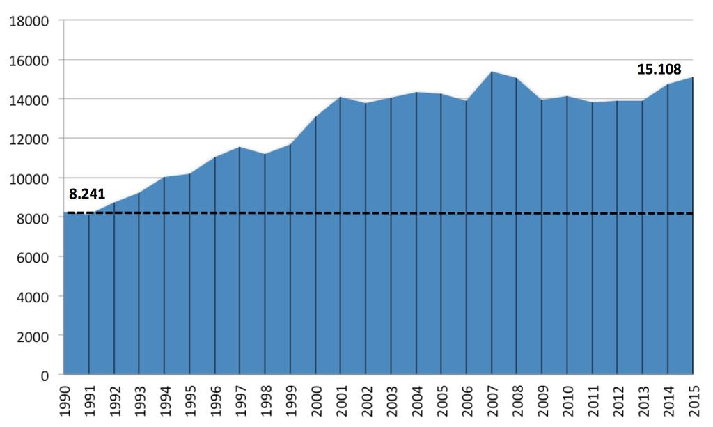 5 Klimagassutslipp fra olje- og gassindustrien Figur 5: Klimagassutslipp fra norsk olje- og gassindustri, periode 1990-2015. 1.000 tonn CO 2 -ekvivalenter.