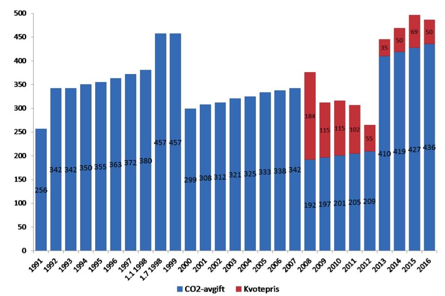 6 CO 2 -prisens utvikling for olje- og gassindustrien Figur 6: Pris på CO 2 -utslipp på norsk sokkel. Løpende priser. Blå er CO 2 -avgift, rød er EU ETS-kvoter.