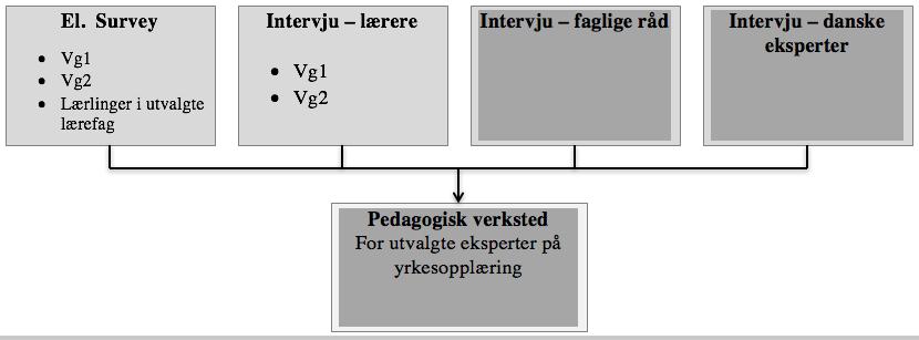 Studien denne artikkelen belyser, er basert på forskningsaktivitetene i de lysgrå rutene i figur 2.