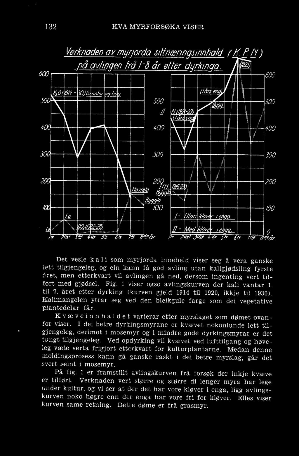 vert tilført med gjødsel. Fig. 1 viser ogso avlingskurven der kali vantar 1. til 7. året etter dyrking (kurven gjeld 1914 til 1920, ikkje til 1930).
