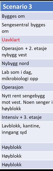 SCENARIO 3 funksjonsdiagram SCENARIO 3 VEST SENGER OG nybygg ØST OPERASJON : Nybygg NORD inneholder ny hovedinngang med kantine på plan 1 og Nukleærmedisin på plan 2.