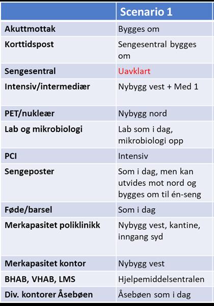 SCENARIO 1 funksjonsdiagram SCENARIO 1 BEGRENSET: Nybygg NORD inneholder ny hovedinngang med kantine på plan 1 og Nukleærmedisin på plan 2.