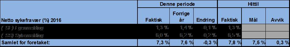 Lønnskostnadene viser i september eit mindreforbruk på 19,1 mill. kroner. Korrigert for lågare pensjonskostnadar med 22,1 mill. kroner blir det eit negativt avvik på 3 mill. kroner. Avviket i september skuldast bruk av overtid og ekstrahjelp.