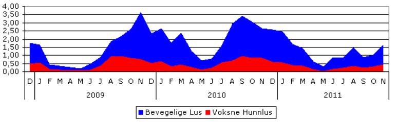 I same periode har antal fisk for kvar konsesjon auka med fire gonger i Rogaland, nær tre gonger i Sogn og Fjordane og om lag ei dobling i Hordaland.