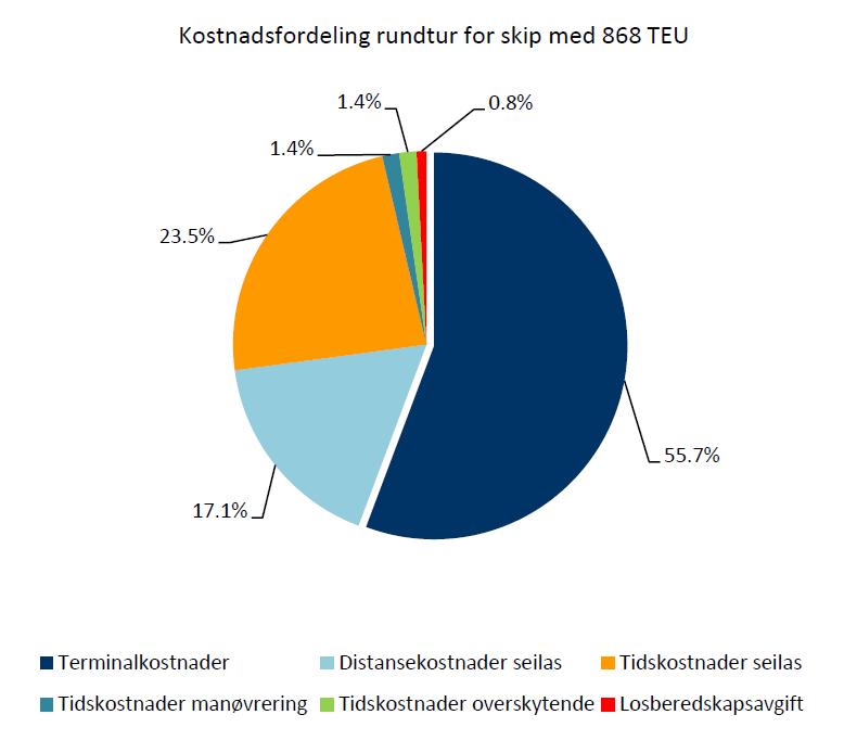 Rundturskostnader