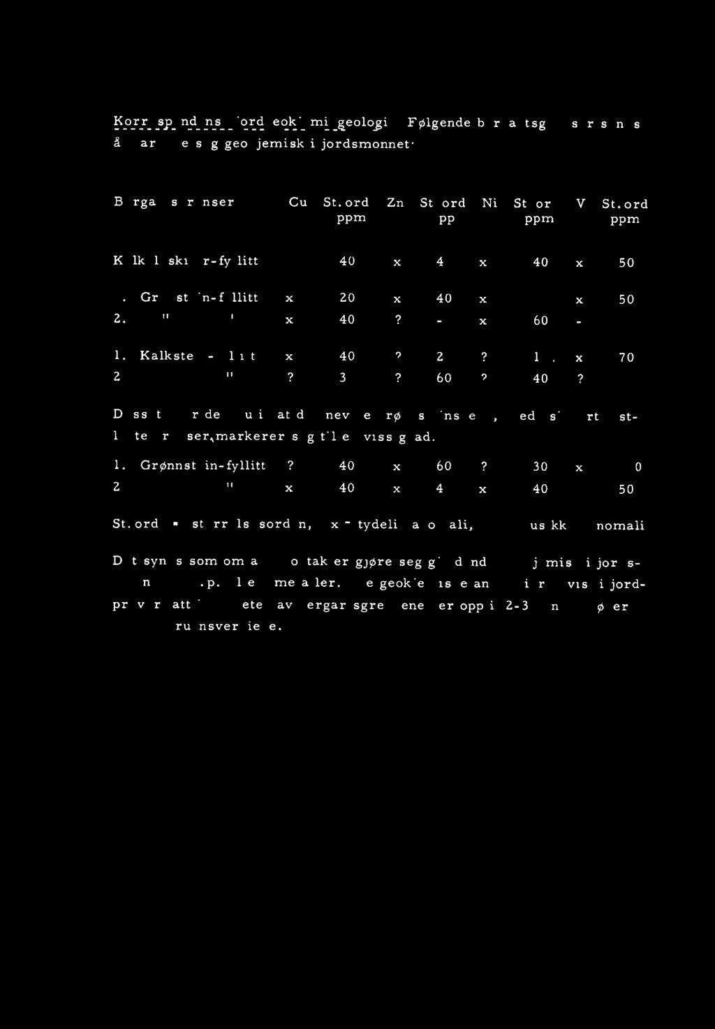 8 Korrespondanse jordgeokjerni-geolo_gi. Folgende bergartsgrenser synes å markere seg geokjemisk i jordsmonnet: Bergartsgrenser: Cu St. ord Zn St. ord Ni St. ord V St. ord ppm ppm ppm ppm Kalkg1.