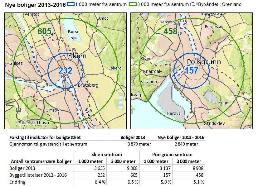 Andelen boliger på utsiden av bybåndet (%) 60 54 50 40 30 30 26 20 10 0 16 13 11 12 13 11 8 7 1 3 3 2010 2011 2012 2013 2014 2015 2016 % utenfor Porsgrunn % utenfor Skien Figur 10: Viser årlig