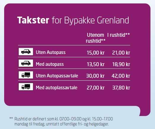 Bompenger med tidsdifferensierte satser Mandag 3. oktober 2016 ble 13 antennepunktene i Bypakke Grenland satt i drift: Figur 12: Bomtakster i Bypakke Grenland.