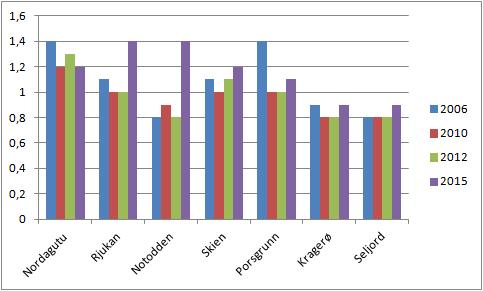 6 Utvikling av tilstand for hele HF Som figuren viser, så har vi hatt en forverring i tilstandsgrad fra 2010 og fram til i dag.