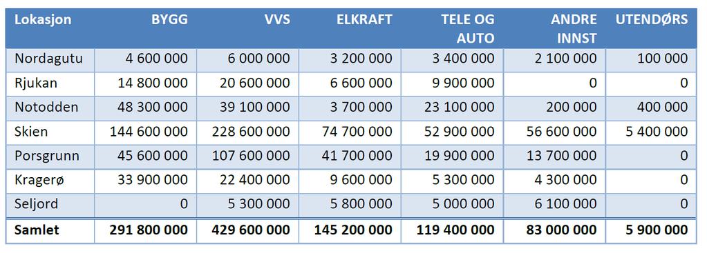 22 / 58 oppgraderingsbehovet må således ses i sammenheng med det normale årlige/planlagte vedlikeholdet i samme periode.