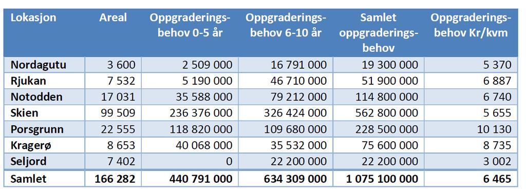 Det påpekes at teknisk oppgraderingsbehov ikke må forveksles med forventede kostnader for totalrehabilitering, og at det heller ikke inkluderer behov for ombygginger eller utvidelser.