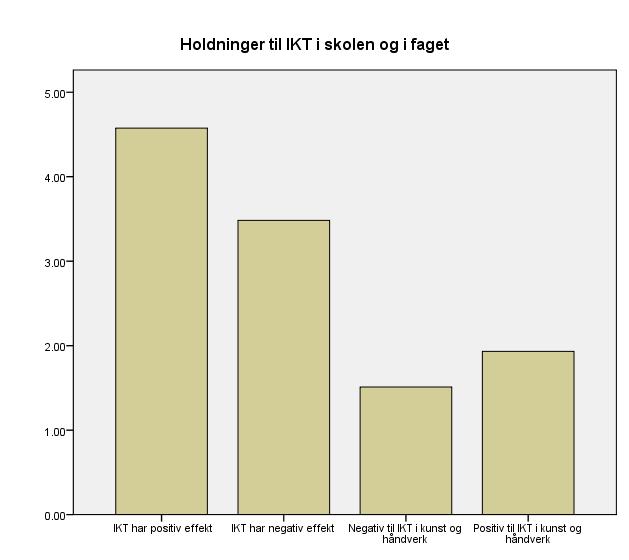 Figur 5 Holdninger til IKT 3. Korrelasjoner mellom bakgrunnsfaktorer og konstrukt 3.