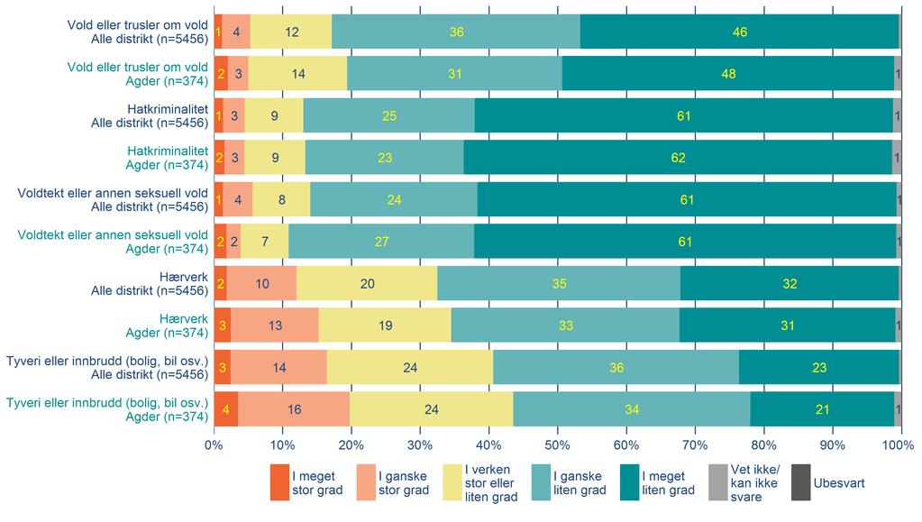 gder politidistrikt i forhold til andre distrikt hvilken grad er du bekymret for at følgende hendelser skal skje deg?