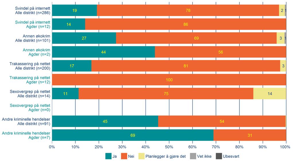 gder politidistrikt i forhold til andre distrikt Du svarte at du har vært utsatt for har du anmeldt dette til politiet? Del 3 av 3 0000. a. 0 O.