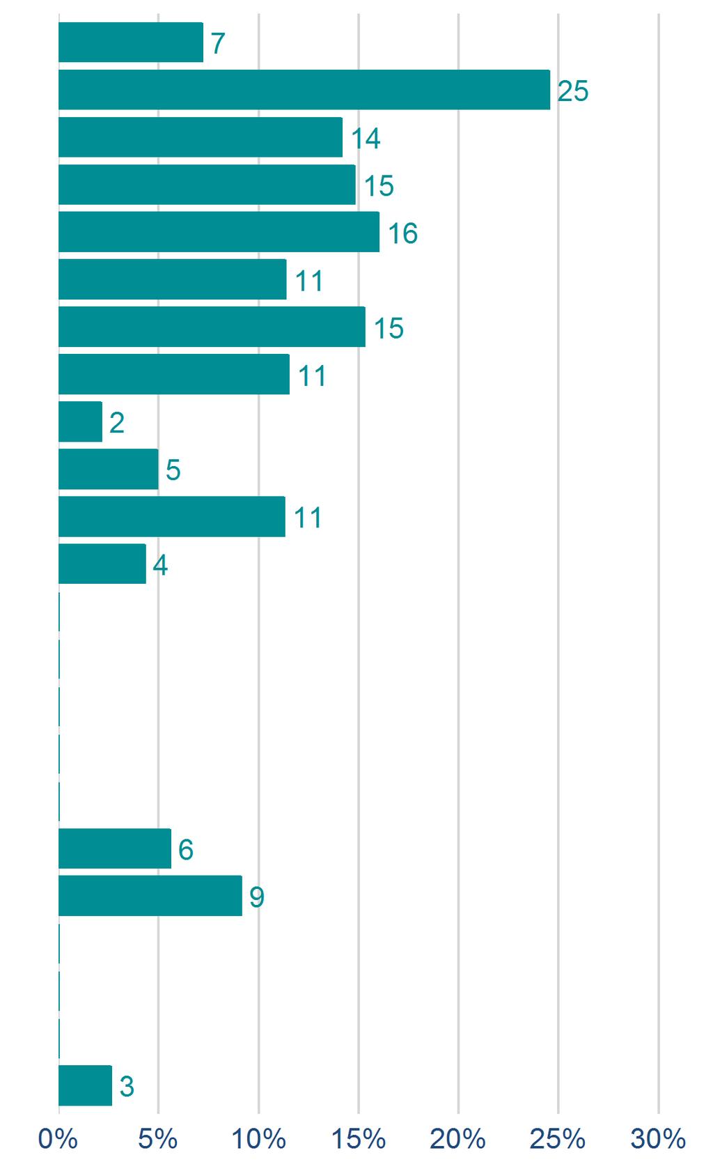 informasjon i 11 Dårlig/uproff håndtering i 11 Lang ventetid j 8 Det tok for lang tid før hjelpen kom _ 7 Saken henlagt -6 nnet i 5 Lang ventetid på telefon K 4 Ressursmangel K4 Ble avvist på telefon