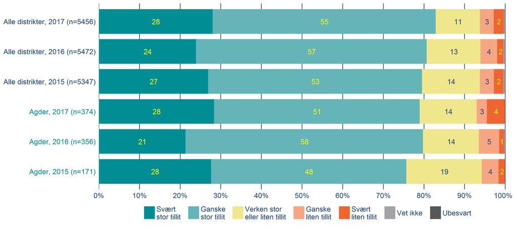 Tillit, alle politidistrikt lt i alt, hvor stor tillit har du til politiet?