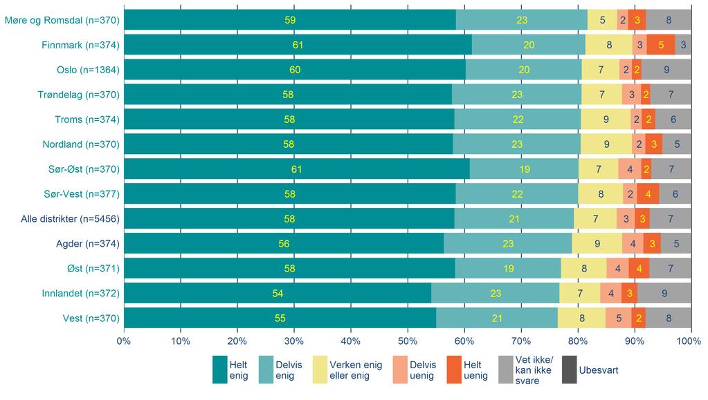 Påstander om politiet, 4 av 4, alle politidistrikt Hvor enig eller uenig er du i følgende påstander? Det er lett å komme i kontakt med politiet Møre og Romsdal 5 2 Finnmark (n=374).