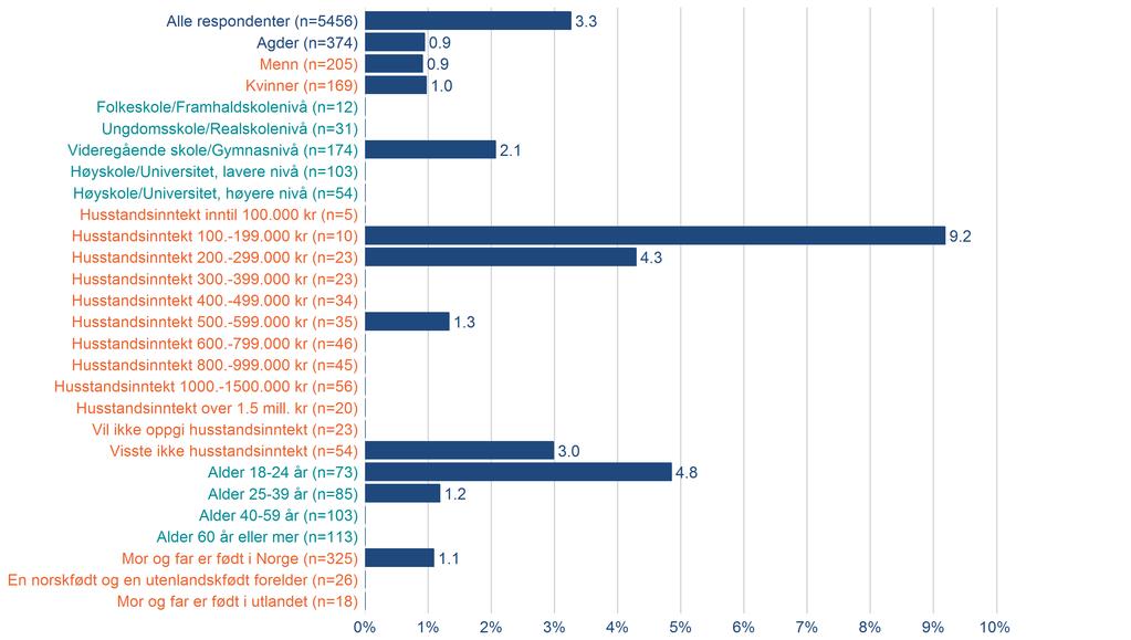 Berørt av terror, 1 av 3, gder politidistrikt Har du eller dine nærmeste vært direkte berørt av terror på norsk jord? lle respondenter 3.